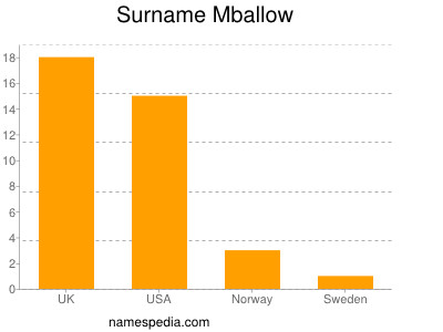 Surname Mballow