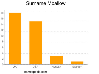 Familiennamen Mballow