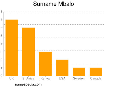 Surname Mbalo