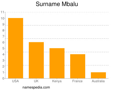 Surname Mbalu