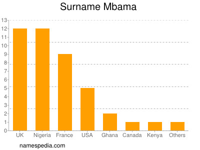 nom Mbama