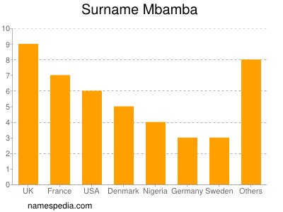 Surname Mbamba