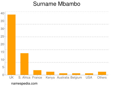Surname Mbambo
