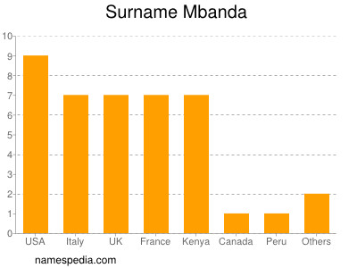 Familiennamen Mbanda