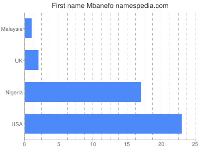 prenom Mbanefo