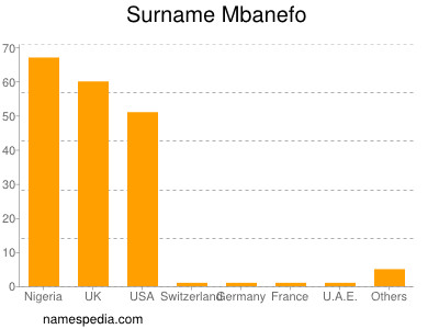 Familiennamen Mbanefo