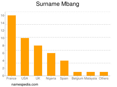 Surname Mbang