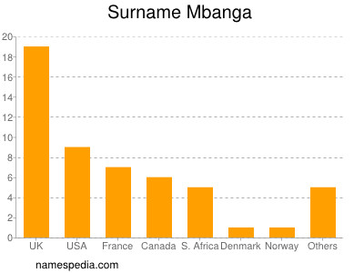 Familiennamen Mbanga