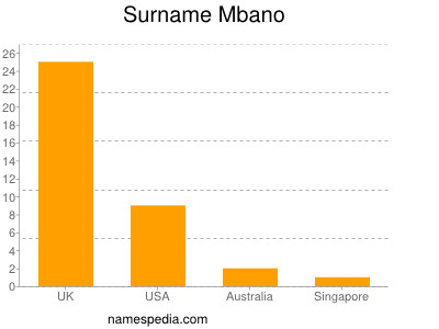 Surname Mbano