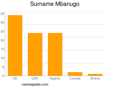 nom Mbanugo