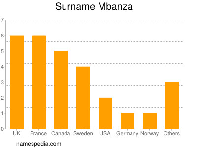 Familiennamen Mbanza