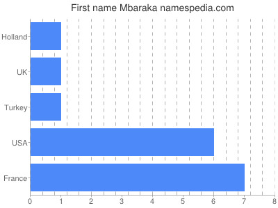 Vornamen Mbaraka