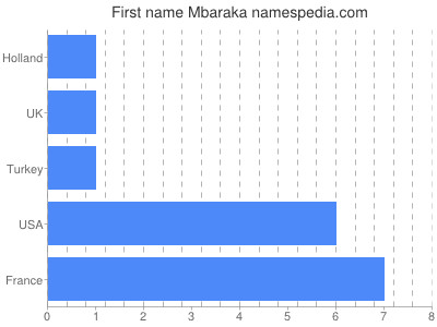 Given name Mbaraka