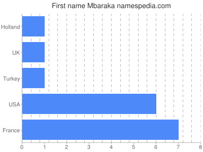 prenom Mbaraka