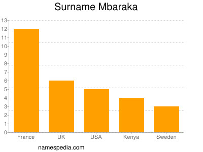 nom Mbaraka