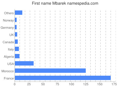 prenom Mbarek