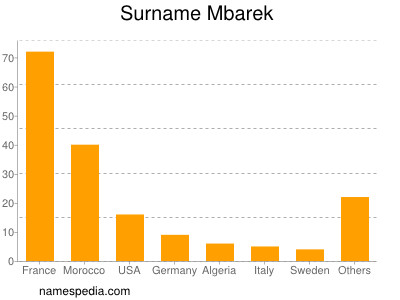 Familiennamen Mbarek