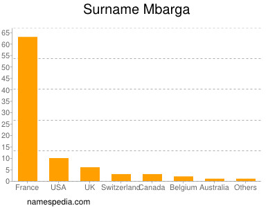 Familiennamen Mbarga