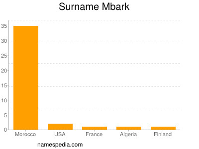 Surname Mbark