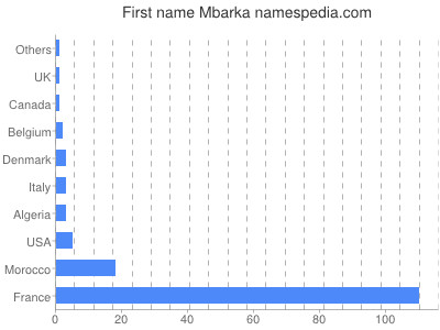 Vornamen Mbarka
