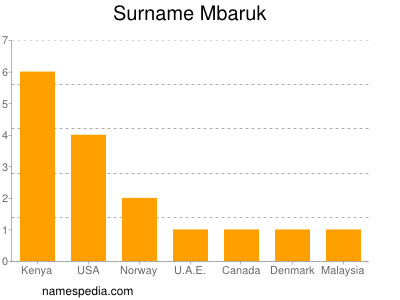 Surname Mbaruk