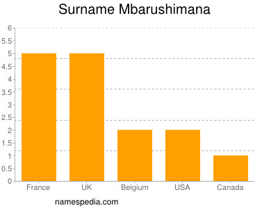 Familiennamen Mbarushimana