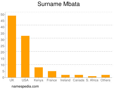 Familiennamen Mbata