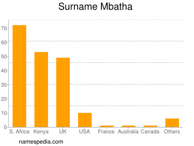 Surname Mbatha