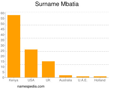 Familiennamen Mbatia