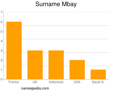 Familiennamen Mbay