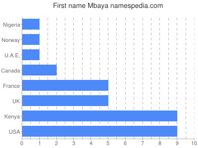 Given name Mbaya
