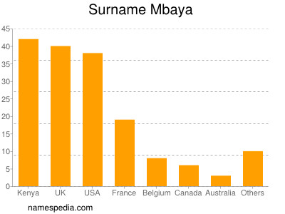 Familiennamen Mbaya