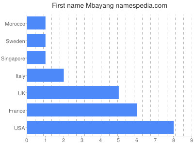 Vornamen Mbayang