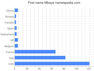 prenom Mbaye