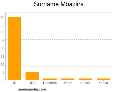 nom Mbaziira