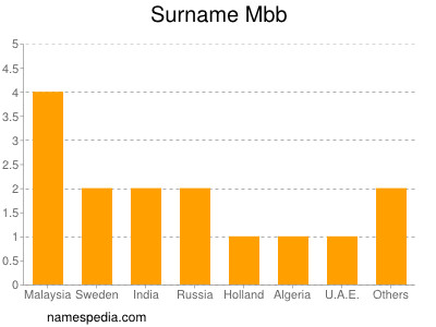 Surname Mbb