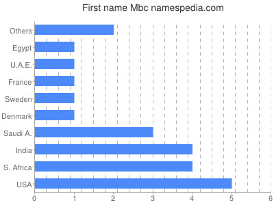 Given name Mbc