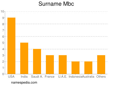 Surname Mbc