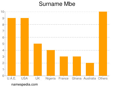 Surname Mbe