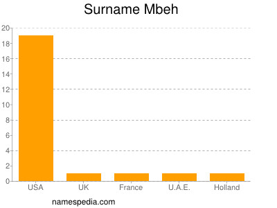 Familiennamen Mbeh