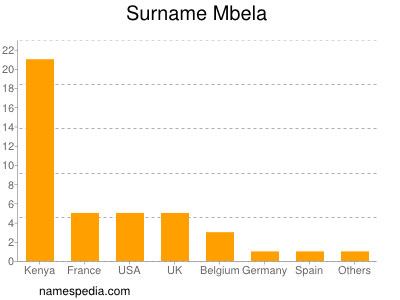 Surname Mbela