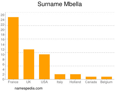 Surname Mbella