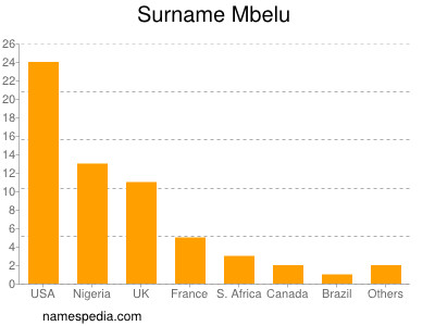 Familiennamen Mbelu