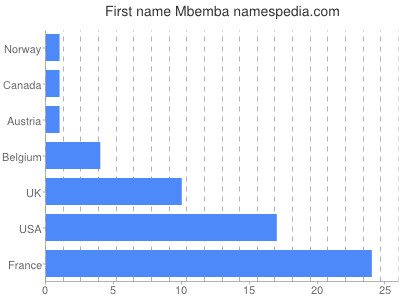 Vornamen Mbemba