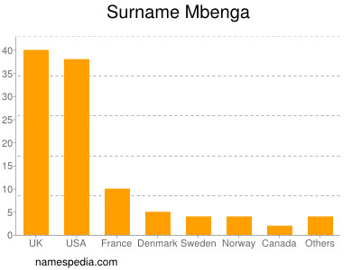 Surname Mbenga