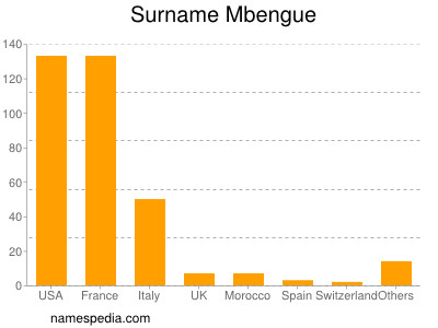 Surname Mbengue
