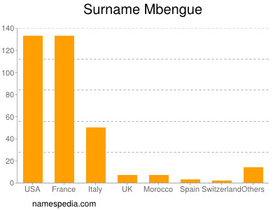 Familiennamen Mbengue