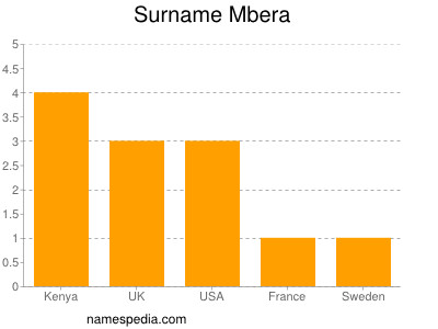 Familiennamen Mbera