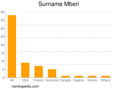 Surname Mberi