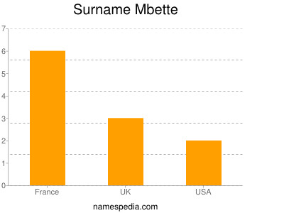 Familiennamen Mbette